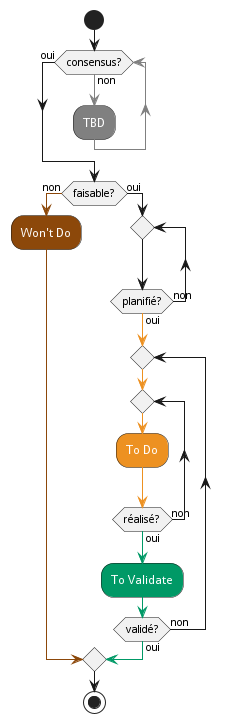 @startuml
<style>
activityDiagram {
  FontColor #fff
  arrow { FontColor #000 }
  diamond { FontColor #000 }
}
</style>
start

while (consensus?) is (non)
  -[#808080]->
  #808080:TBD;
  -[#808080]->
endwhile (oui)

if (faisable?) then (non)
  -[#8c480a]->
  #8c480a:Won't Do;
  -[#8c480a]->
else (oui)

repeat
repeat while (planifié?) is (non) not (oui)

-[#ed9121]->
repeat
  -[#ed9121]->
  repeat
    -[#ed9121]->
    #ed9121:To Do;
    -[#ed9121]->
  repeat while (réalisé?) is (non) not (oui)

  -[#009966]->
  #009966:To Validate;
  -[#009966]->
repeat while (validé?) is (non) not (oui)
-[#009966]->

endif
stop
@enduml